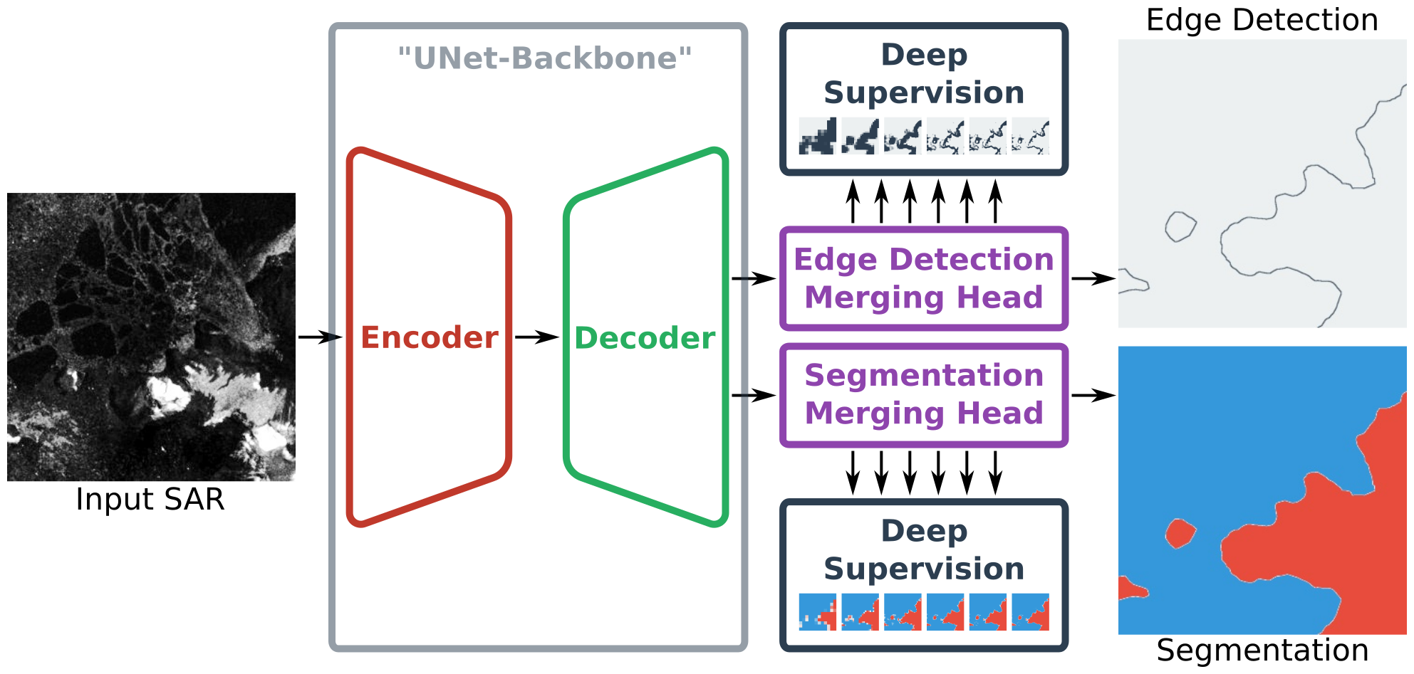 HED-UNet: Combined segmentation and edge detection for monitoring the Antarctic coastline