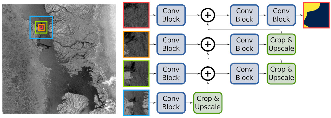 Seeing the Bigger Picture: Enabling Large Context Windows in Neural Networks by Combining Multiple Zoom Levels